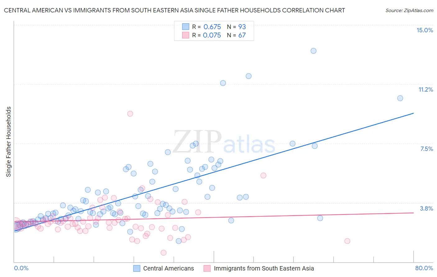 Central American vs Immigrants from South Eastern Asia Single Father Households