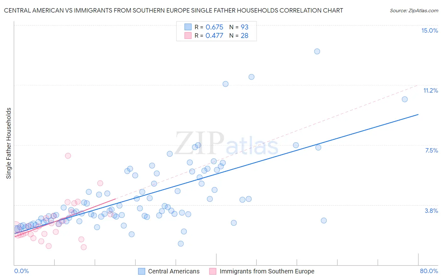 Central American vs Immigrants from Southern Europe Single Father Households
