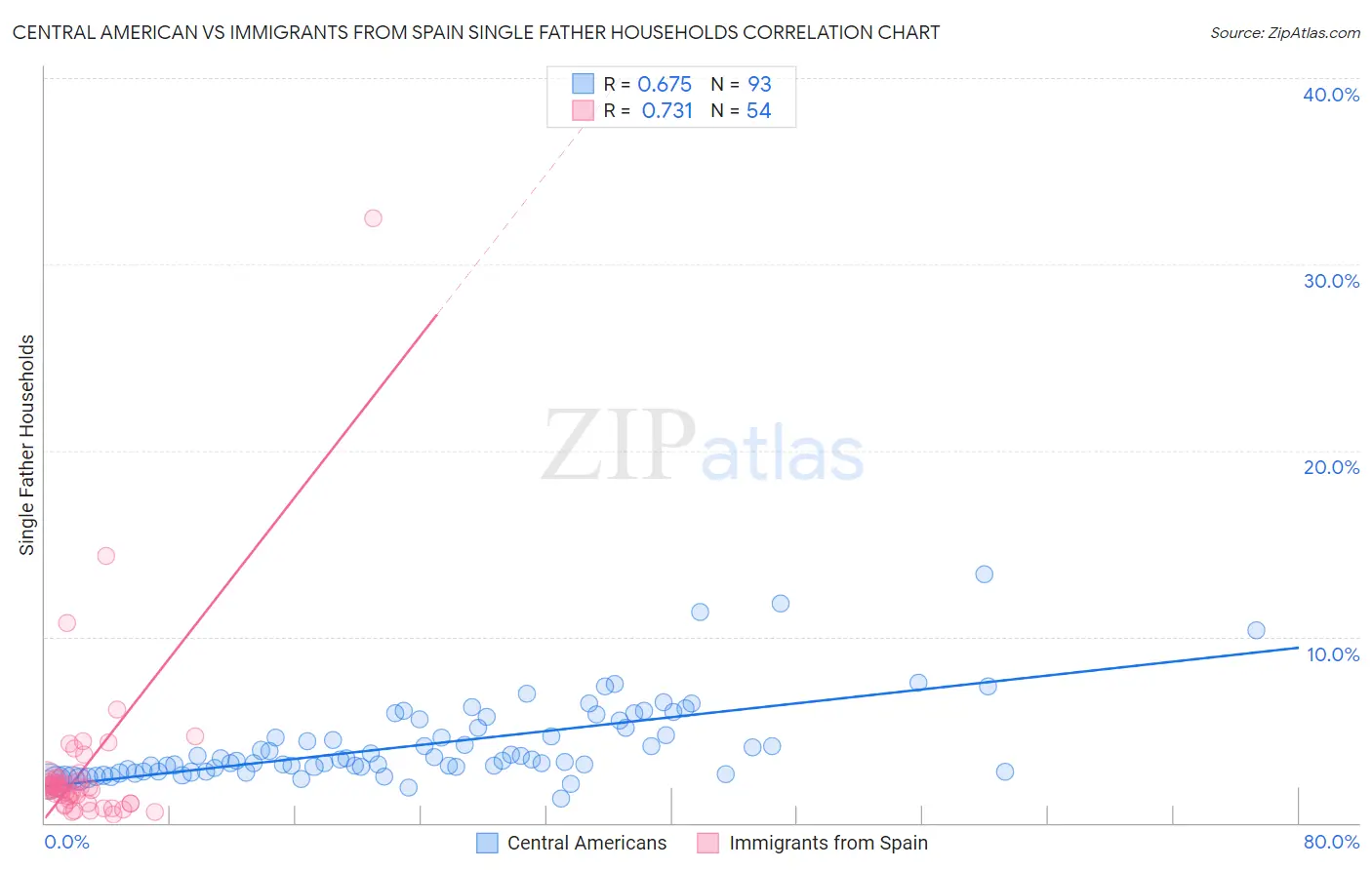 Central American vs Immigrants from Spain Single Father Households