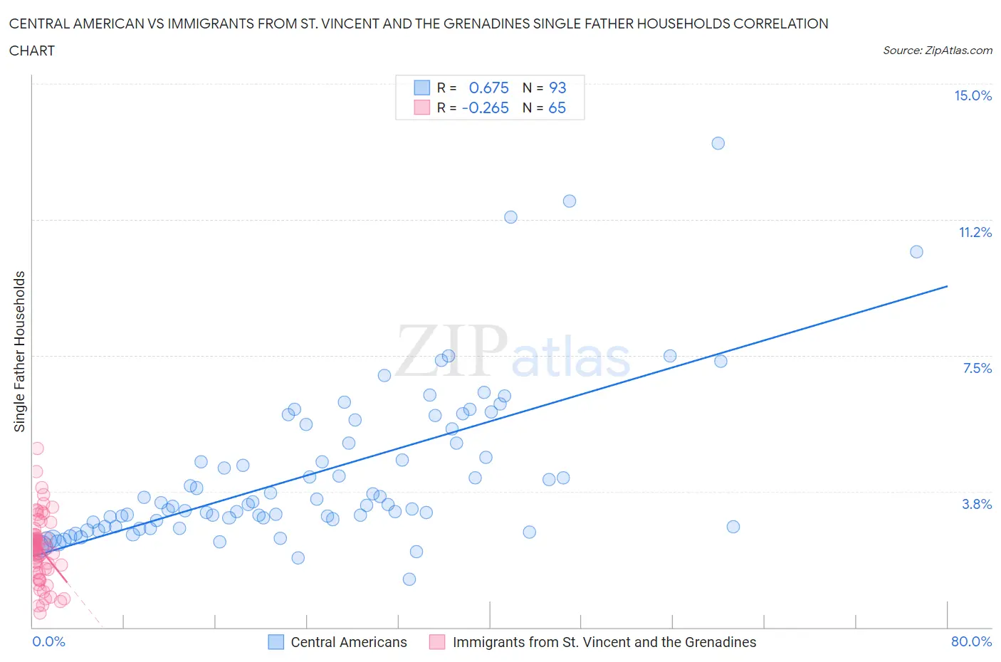 Central American vs Immigrants from St. Vincent and the Grenadines Single Father Households