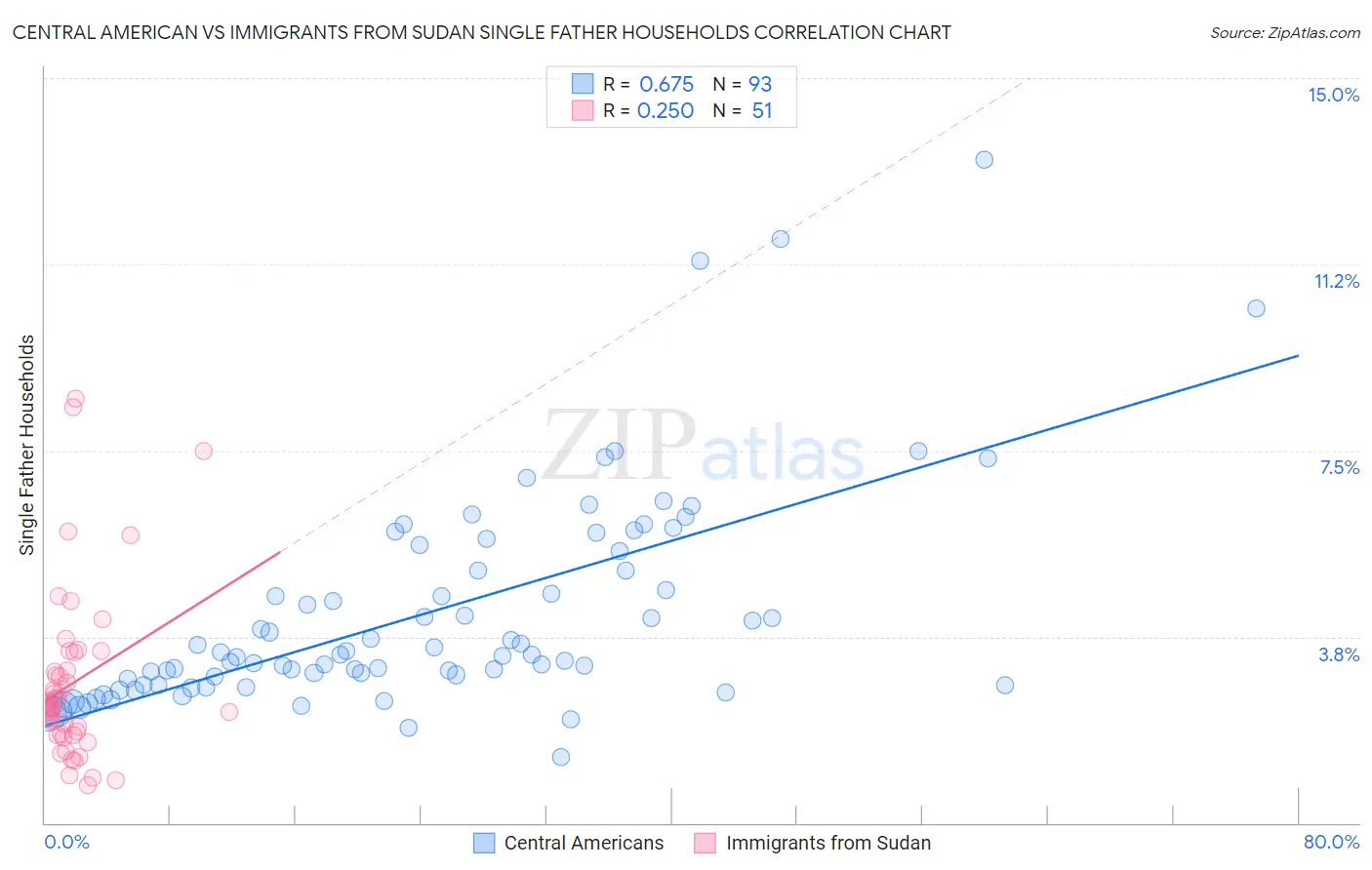 Central American vs Immigrants from Sudan Single Father Households