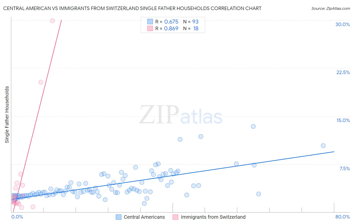 Central American vs Immigrants from Switzerland Single Father Households