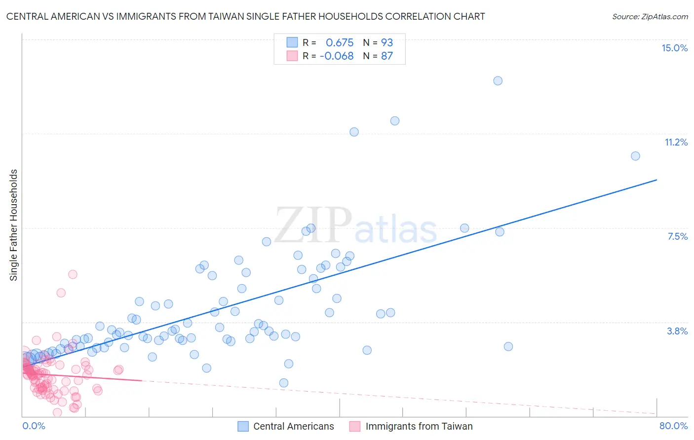 Central American vs Immigrants from Taiwan Single Father Households