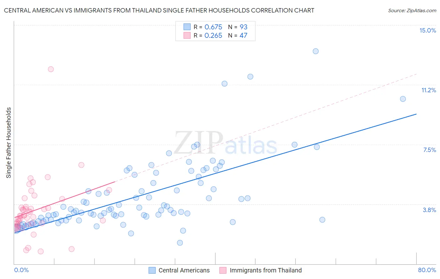 Central American vs Immigrants from Thailand Single Father Households