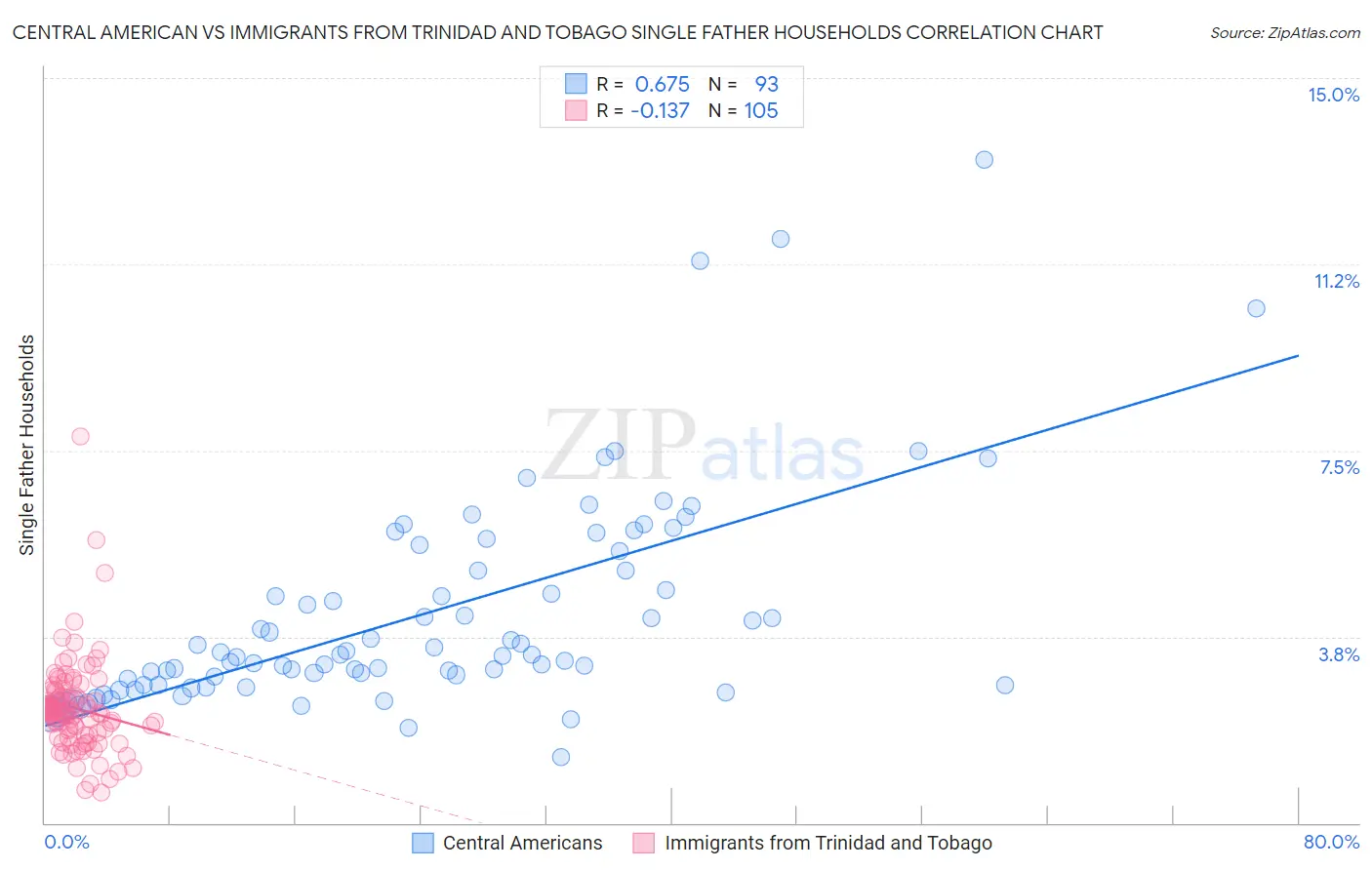 Central American vs Immigrants from Trinidad and Tobago Single Father Households