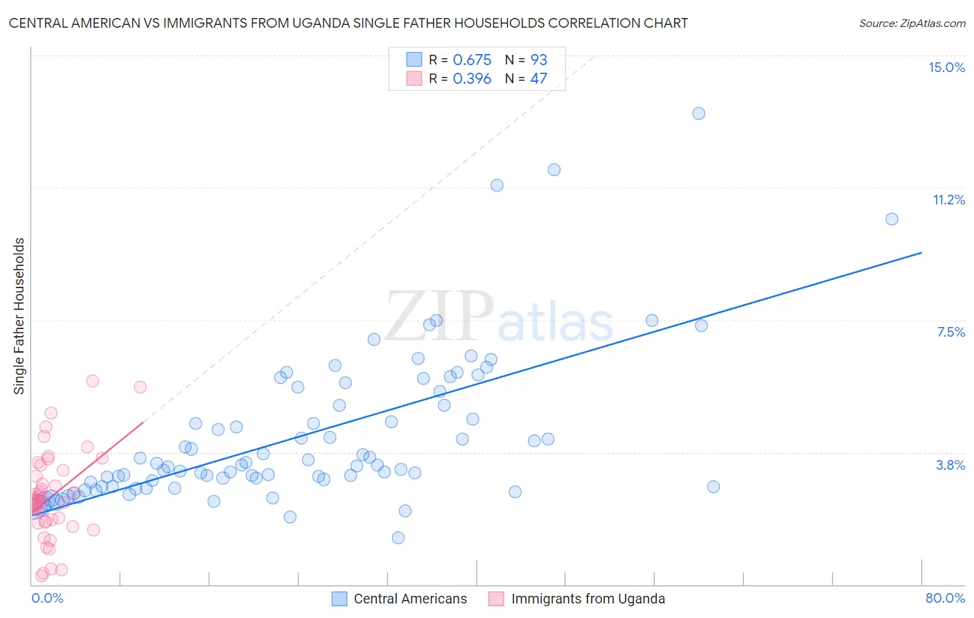 Central American vs Immigrants from Uganda Single Father Households
