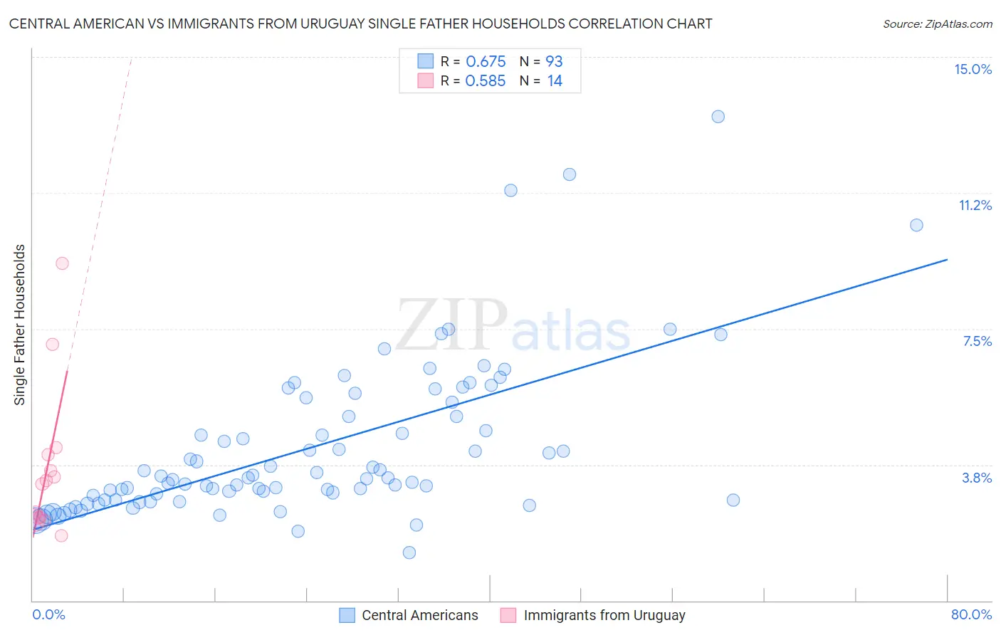 Central American vs Immigrants from Uruguay Single Father Households