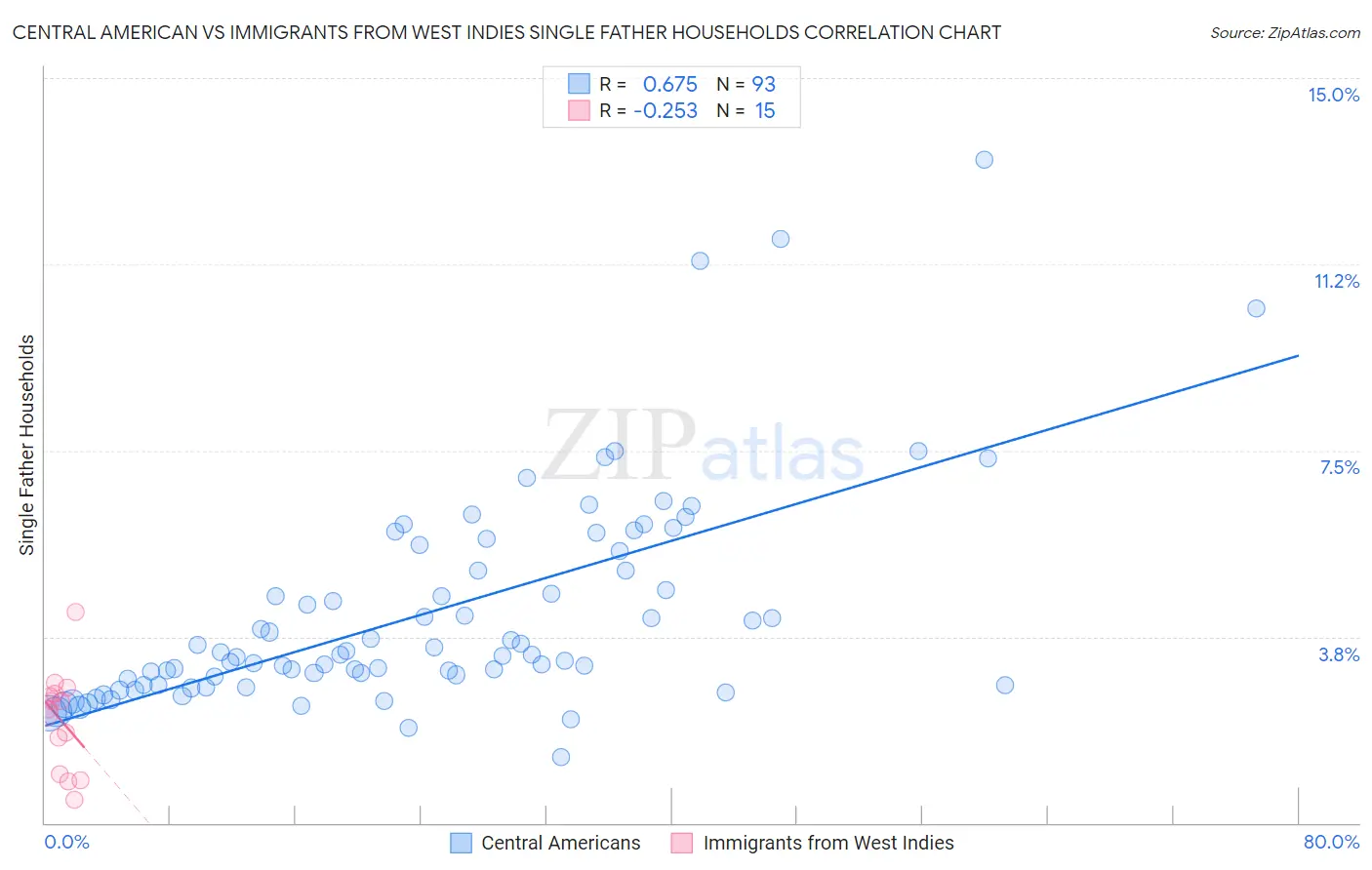 Central American vs Immigrants from West Indies Single Father Households