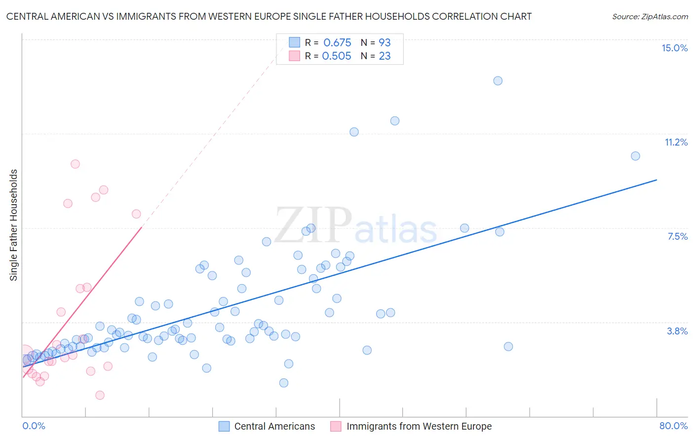 Central American vs Immigrants from Western Europe Single Father Households