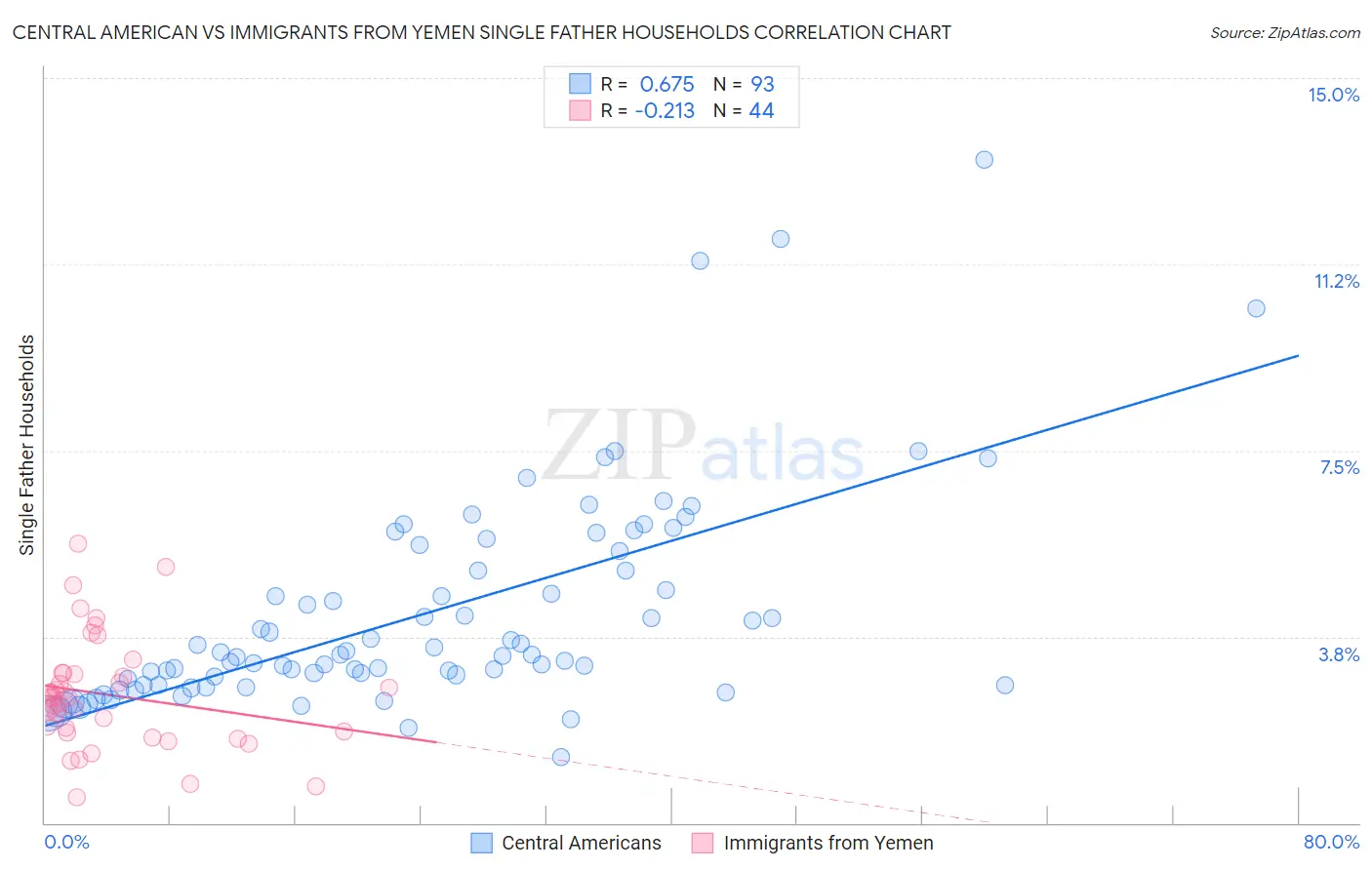 Central American vs Immigrants from Yemen Single Father Households