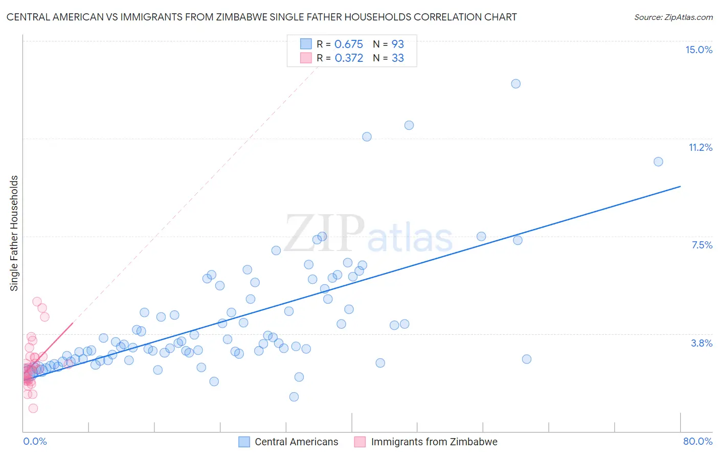 Central American vs Immigrants from Zimbabwe Single Father Households