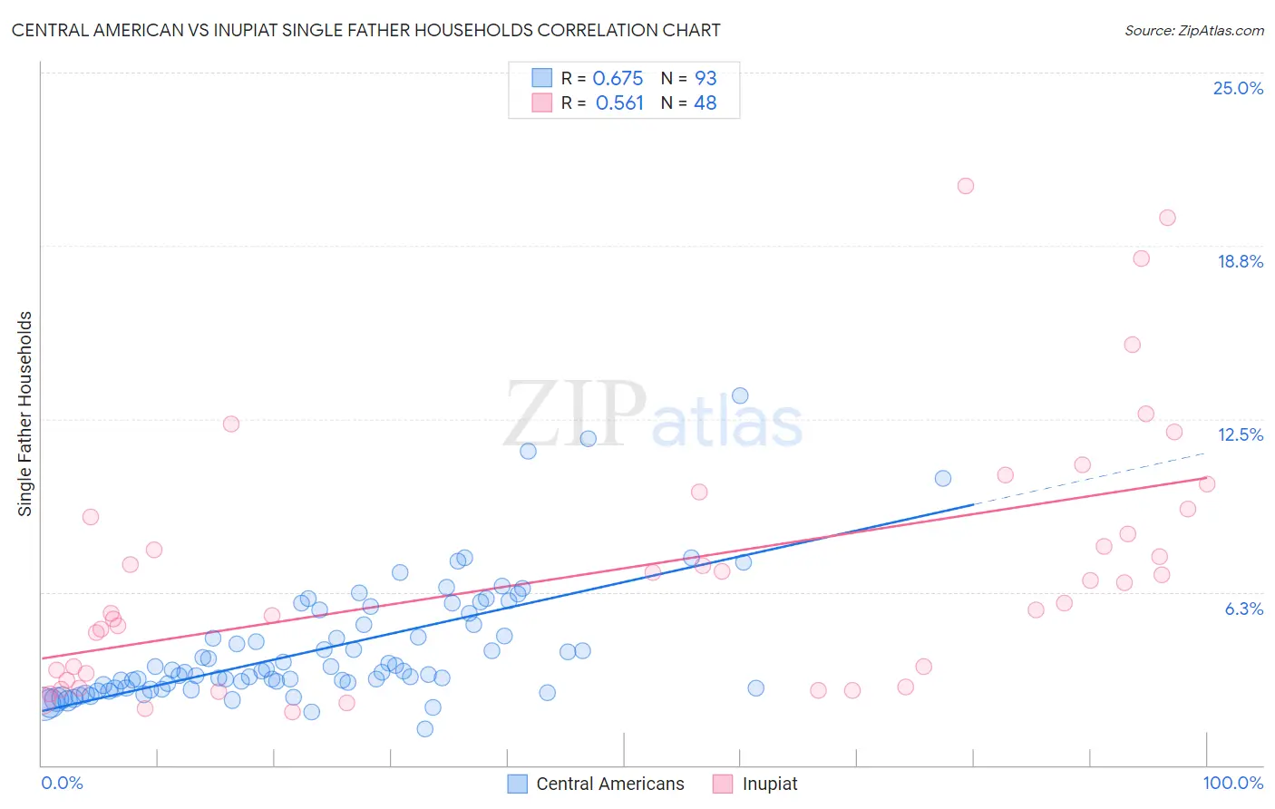 Central American vs Inupiat Single Father Households