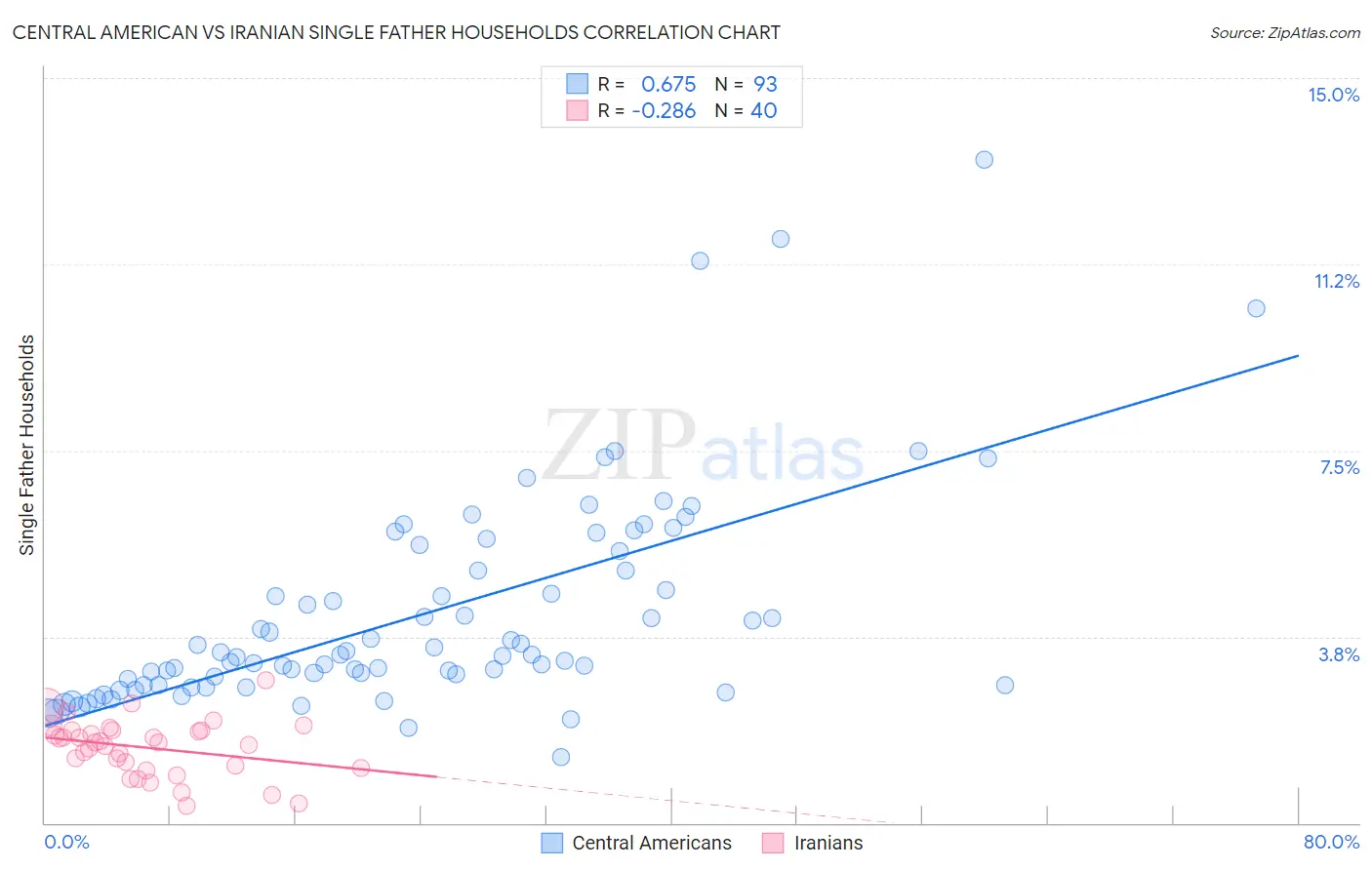 Central American vs Iranian Single Father Households