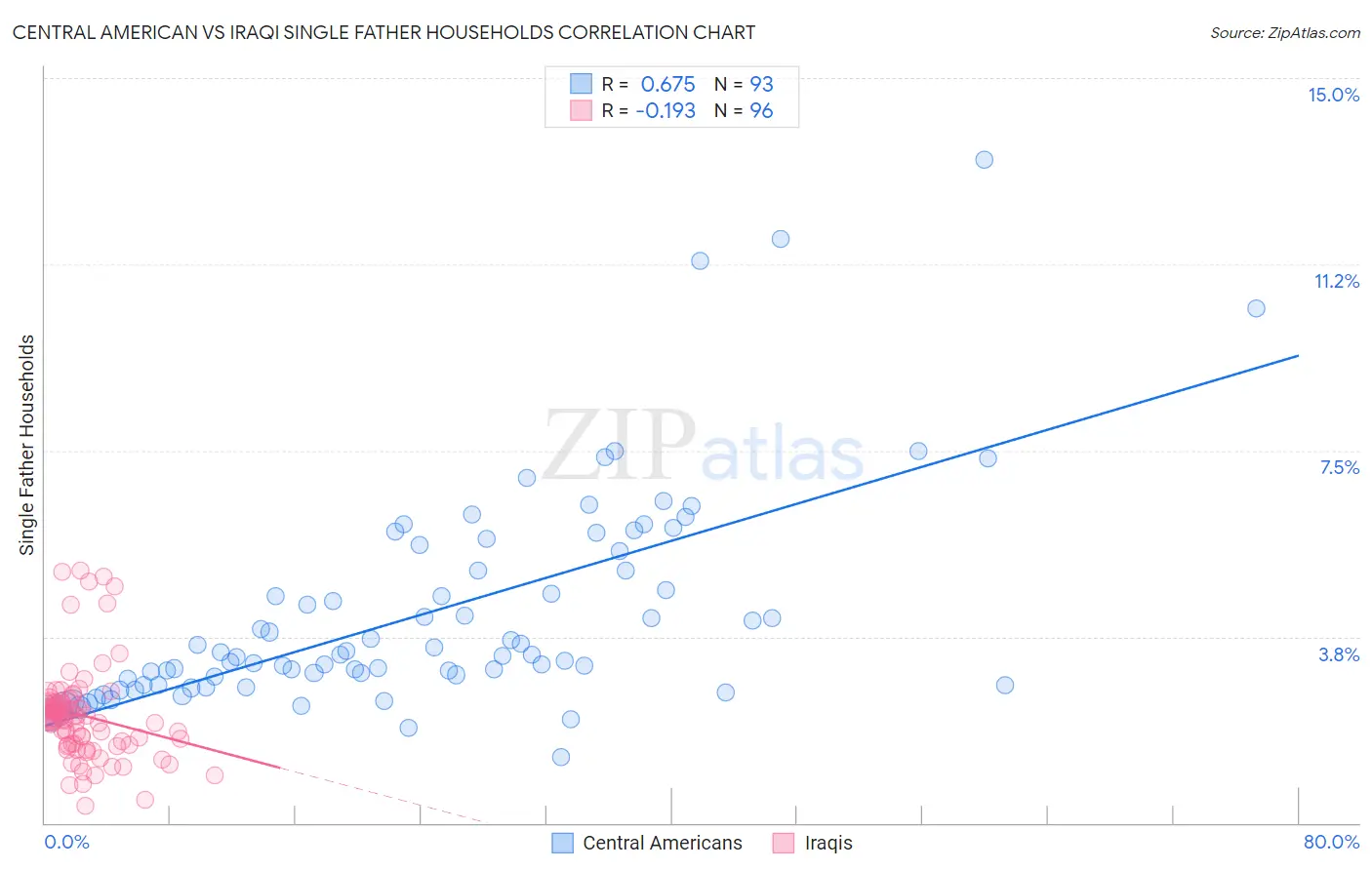 Central American vs Iraqi Single Father Households
