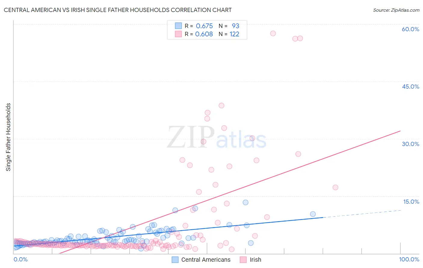 Central American vs Irish Single Father Households