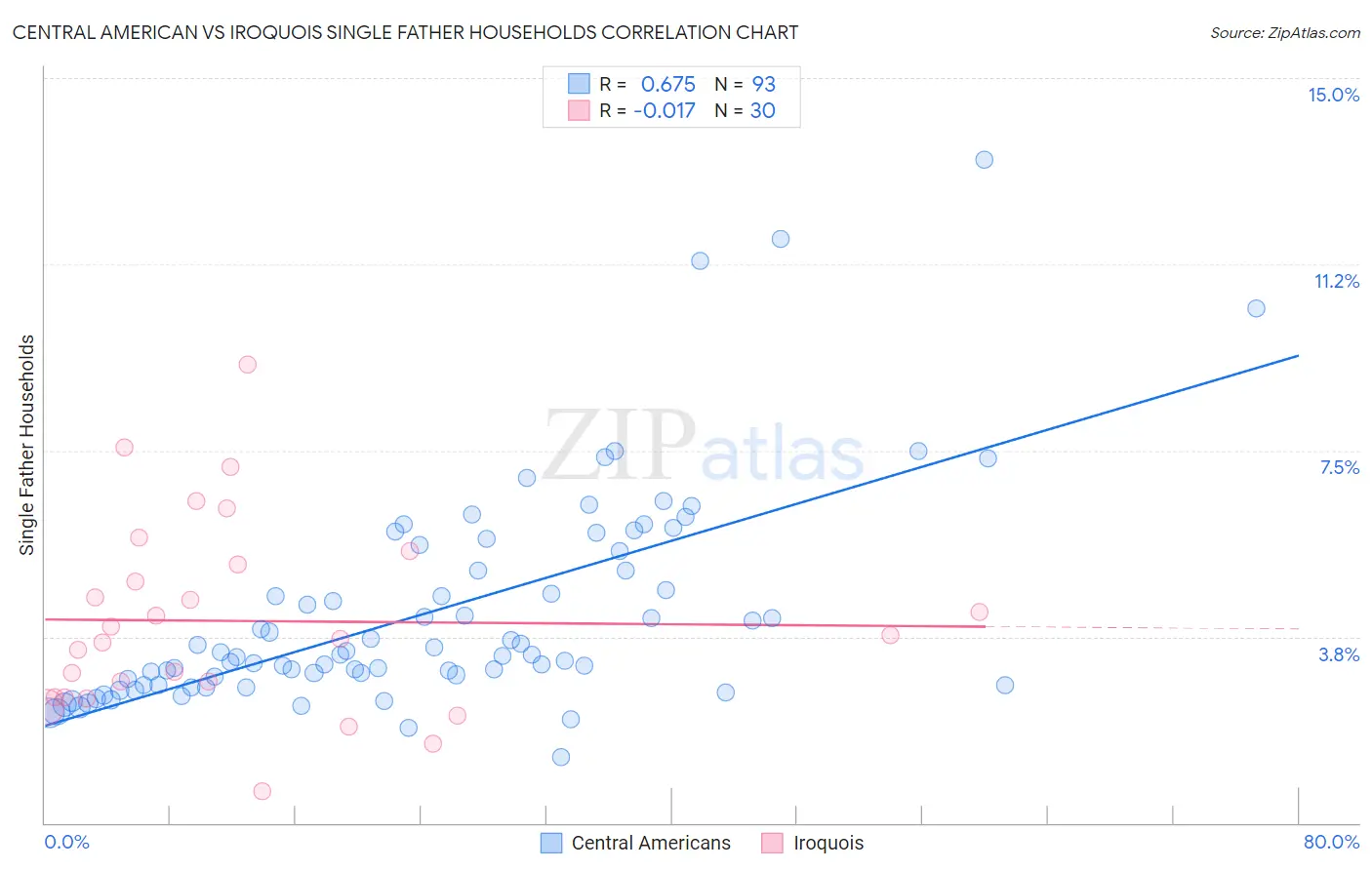 Central American vs Iroquois Single Father Households