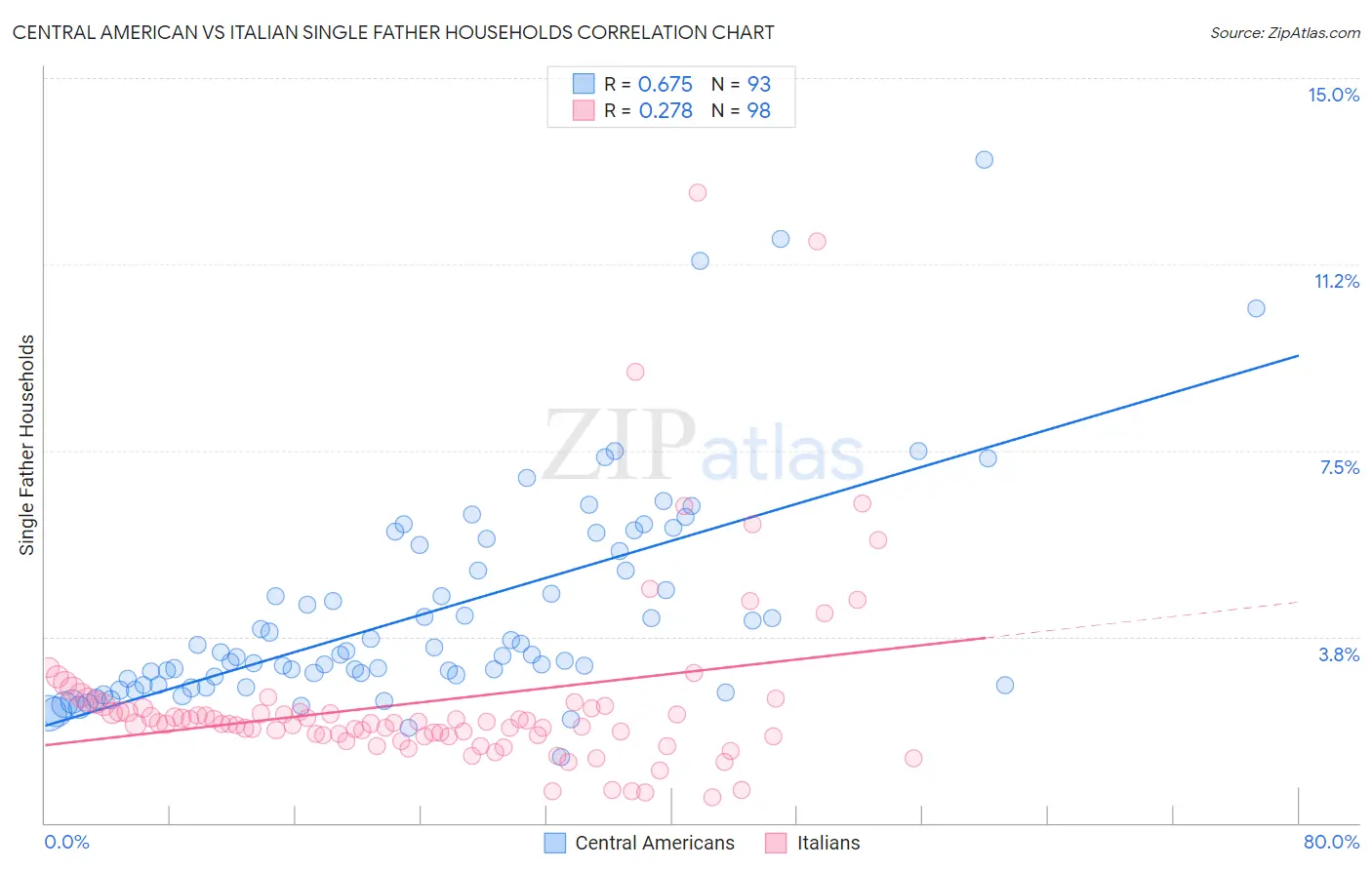Central American vs Italian Single Father Households