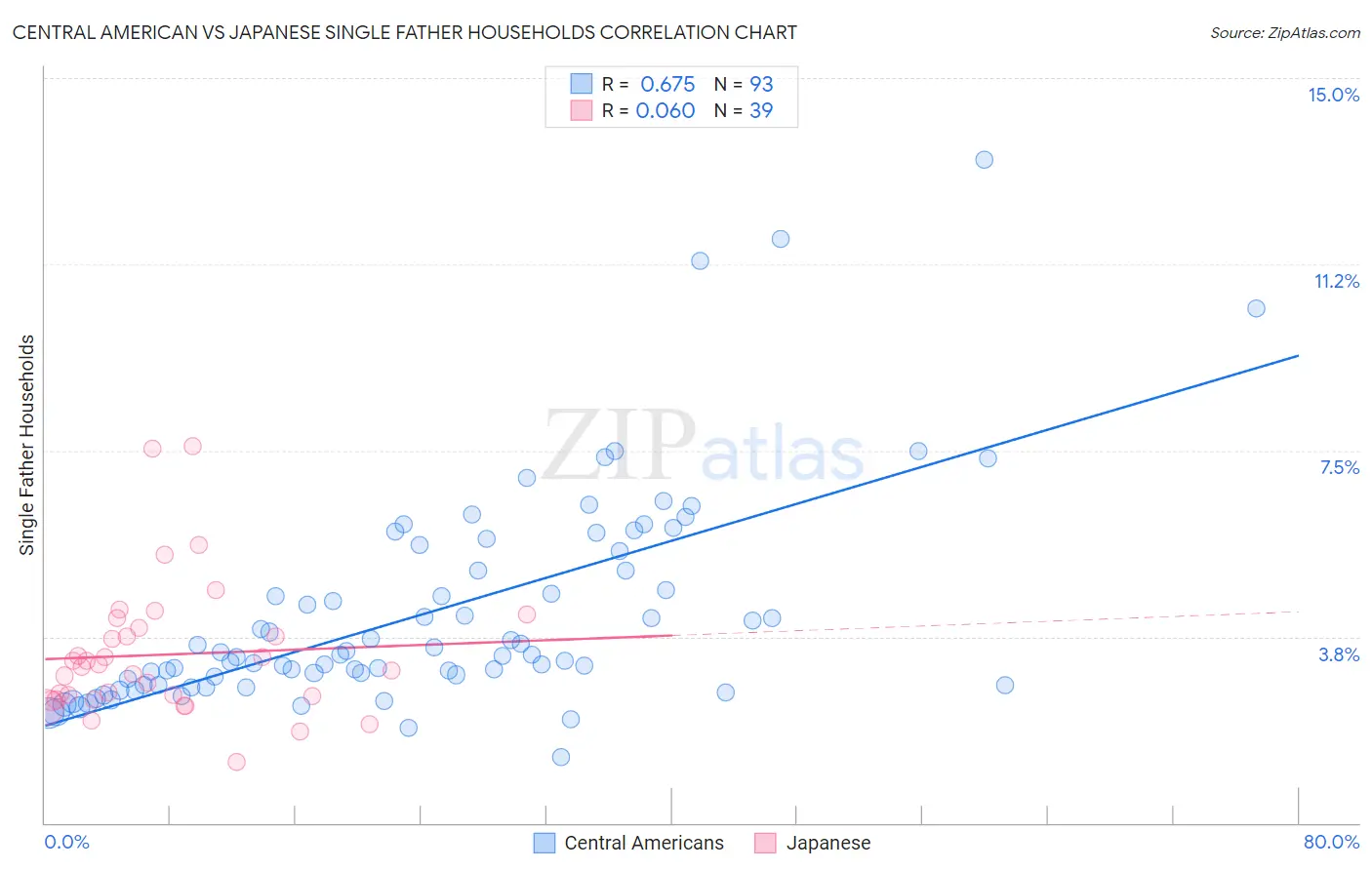 Central American vs Japanese Single Father Households