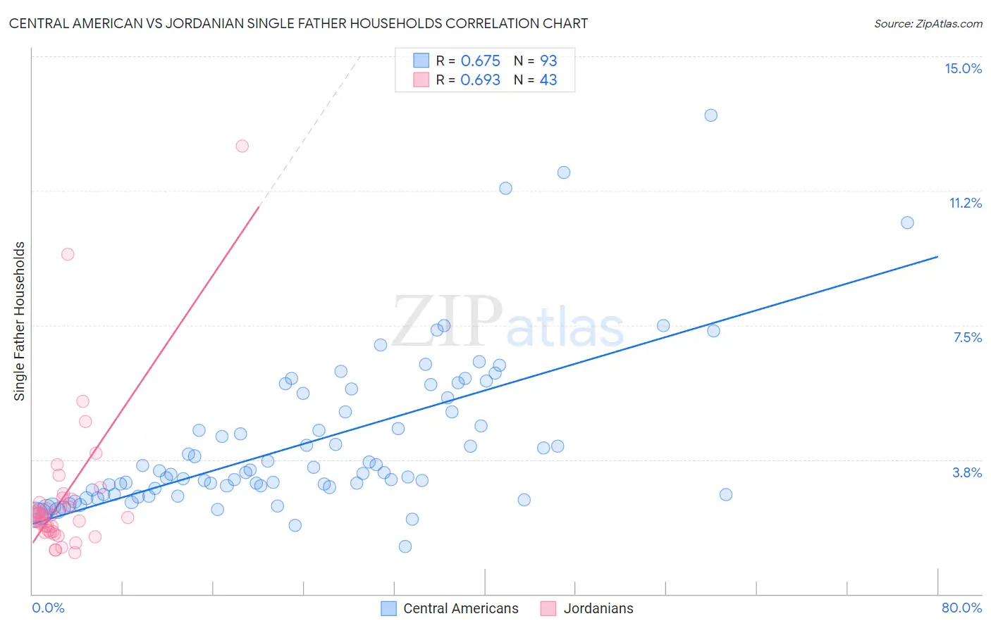Central American vs Jordanian Single Father Households