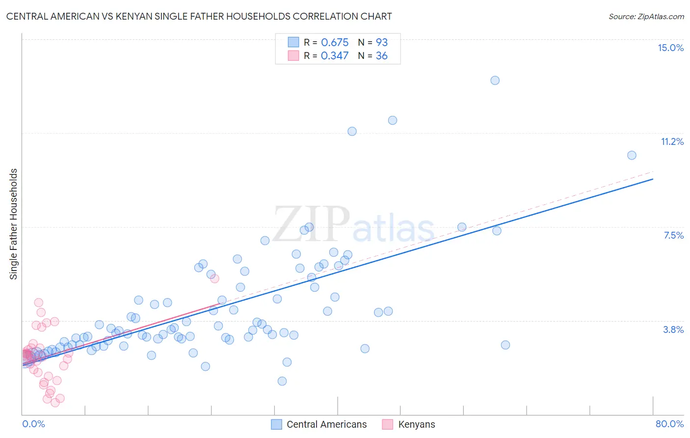 Central American vs Kenyan Single Father Households