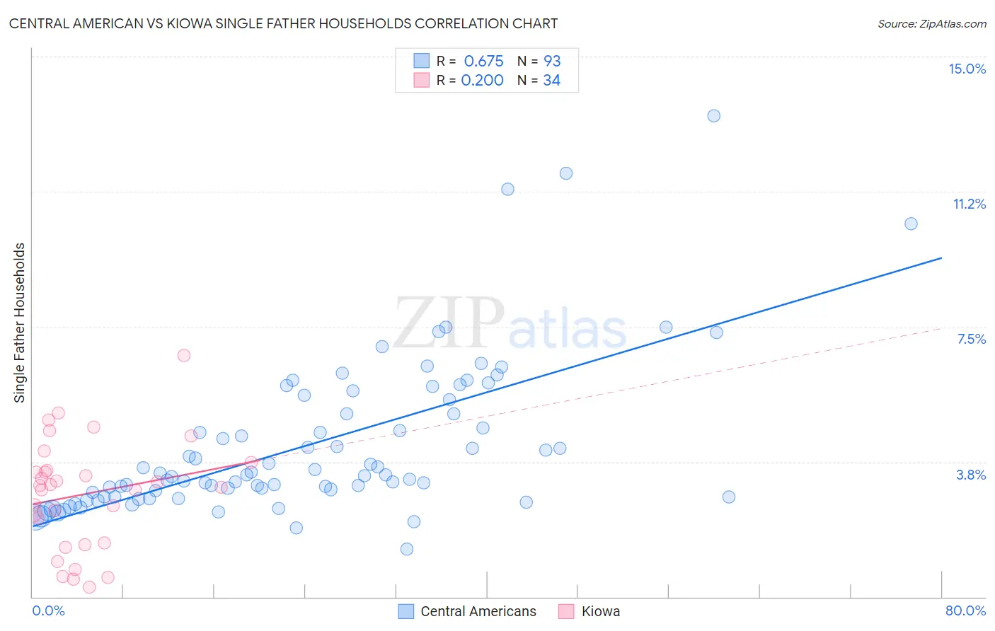 Central American vs Kiowa Single Father Households