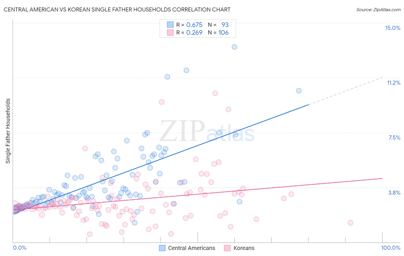 Central American vs Korean Single Father Households