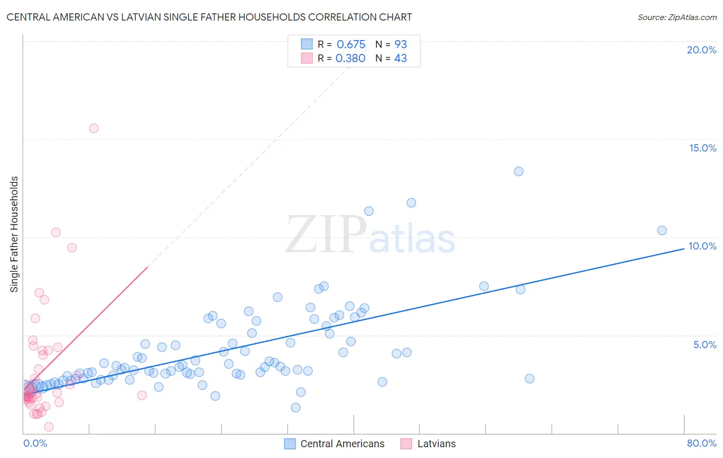 Central American vs Latvian Single Father Households