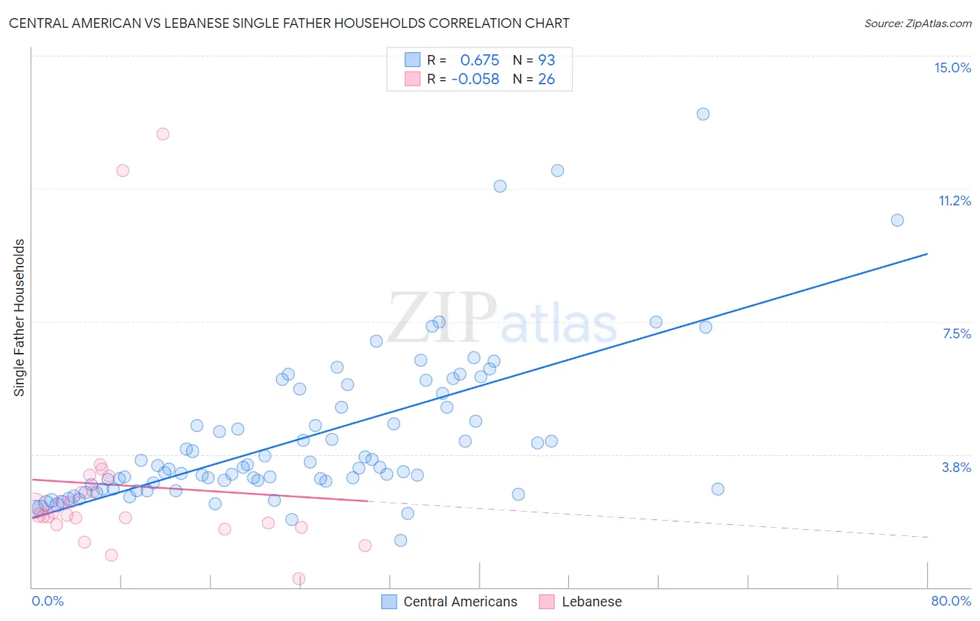 Central American vs Lebanese Single Father Households