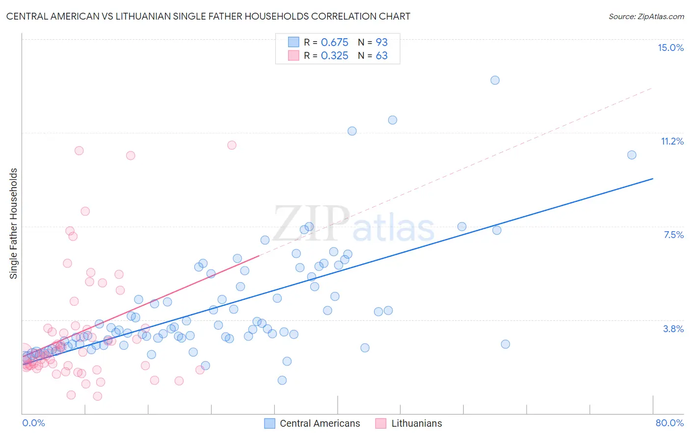 Central American vs Lithuanian Single Father Households