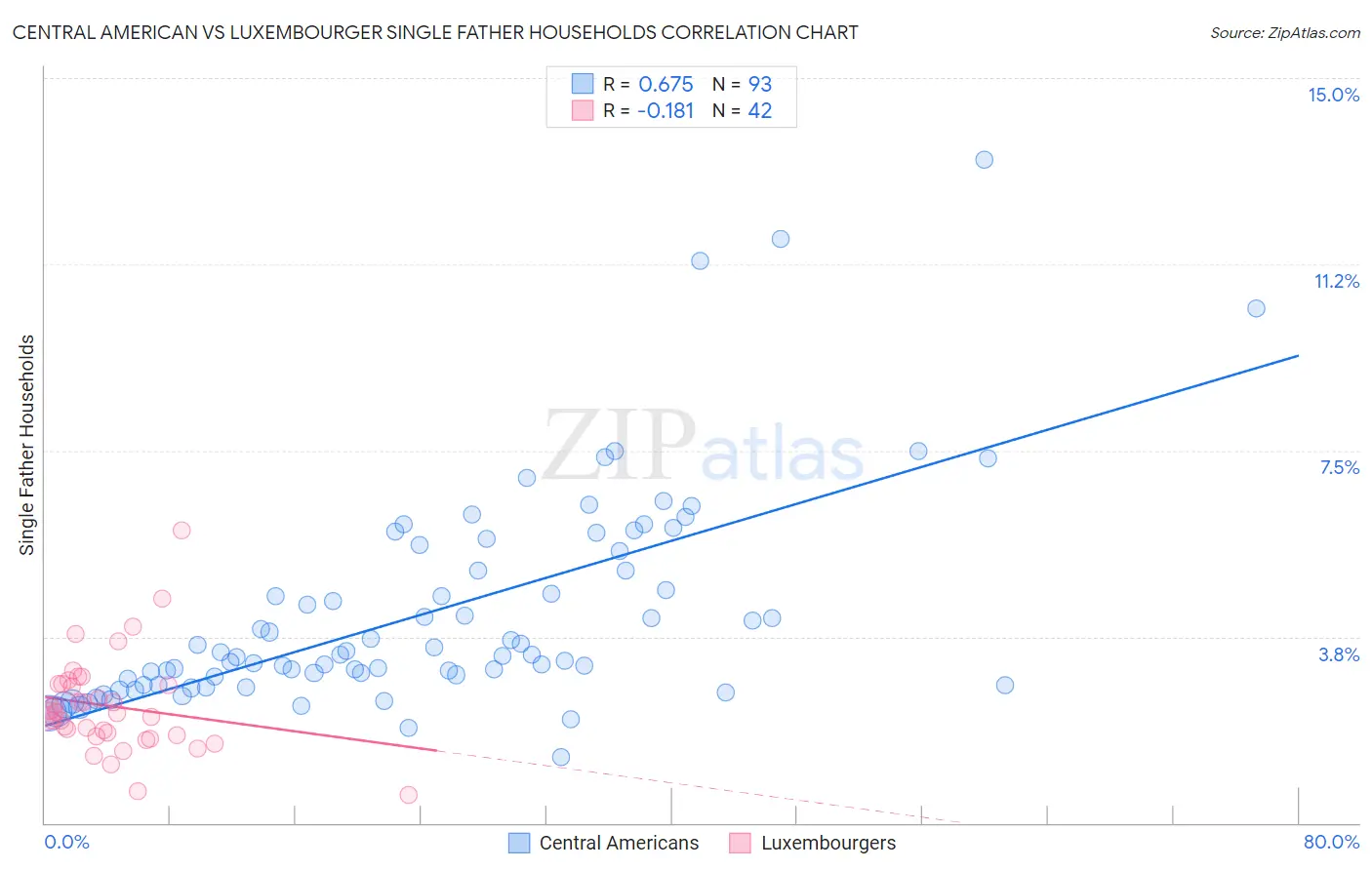 Central American vs Luxembourger Single Father Households