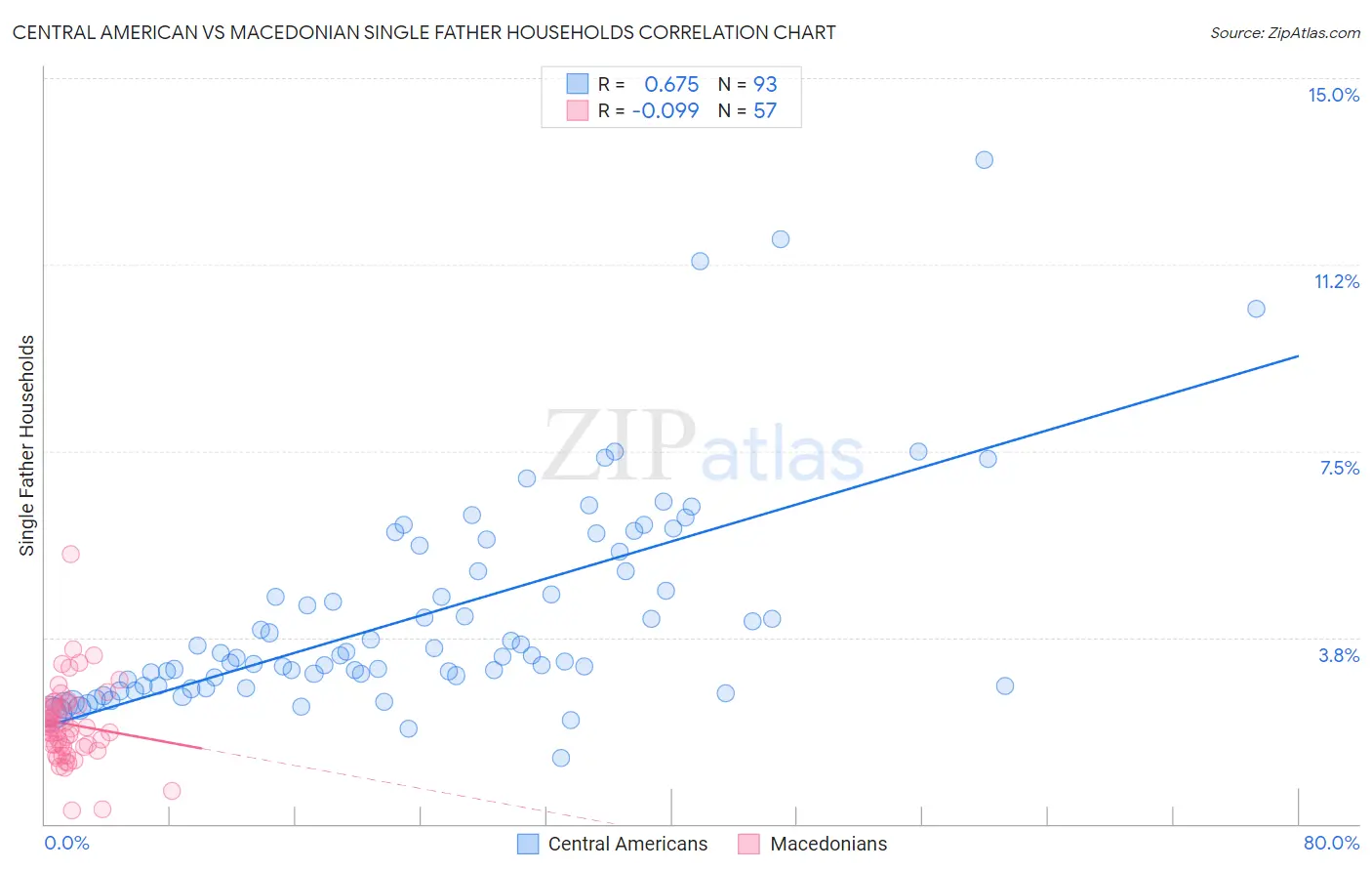 Central American vs Macedonian Single Father Households