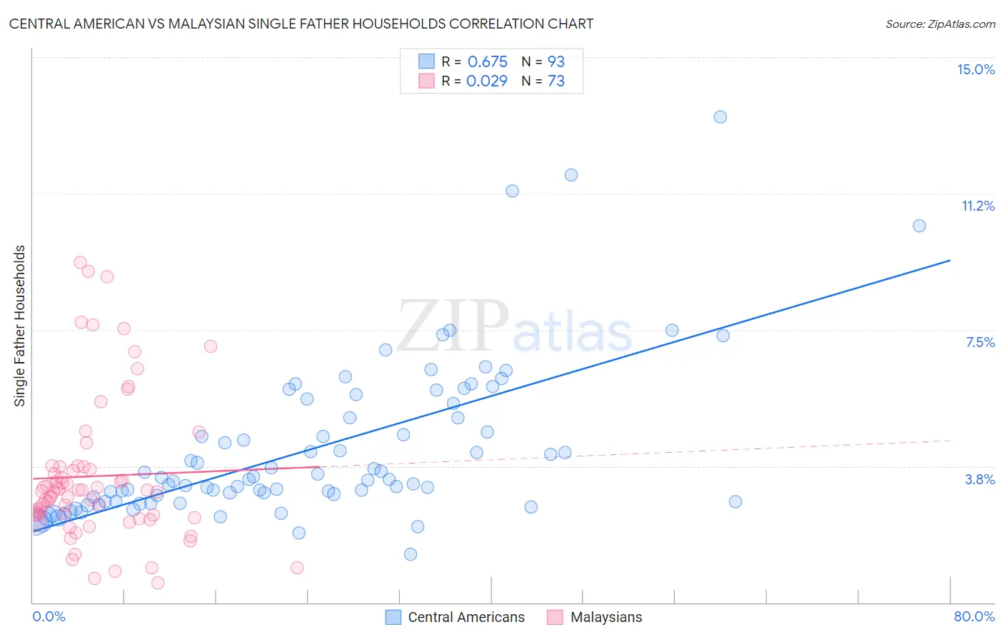 Central American vs Malaysian Single Father Households