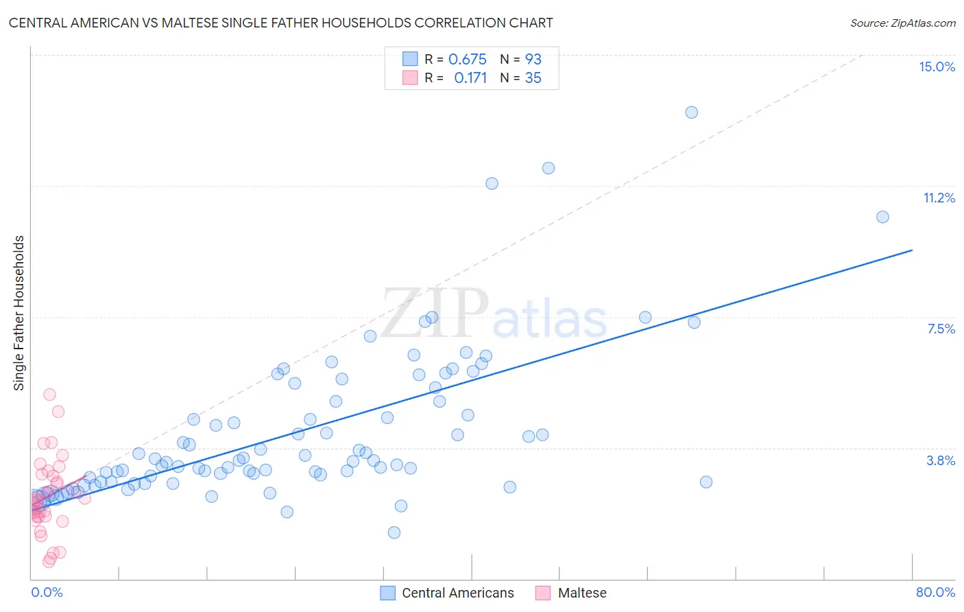 Central American vs Maltese Single Father Households