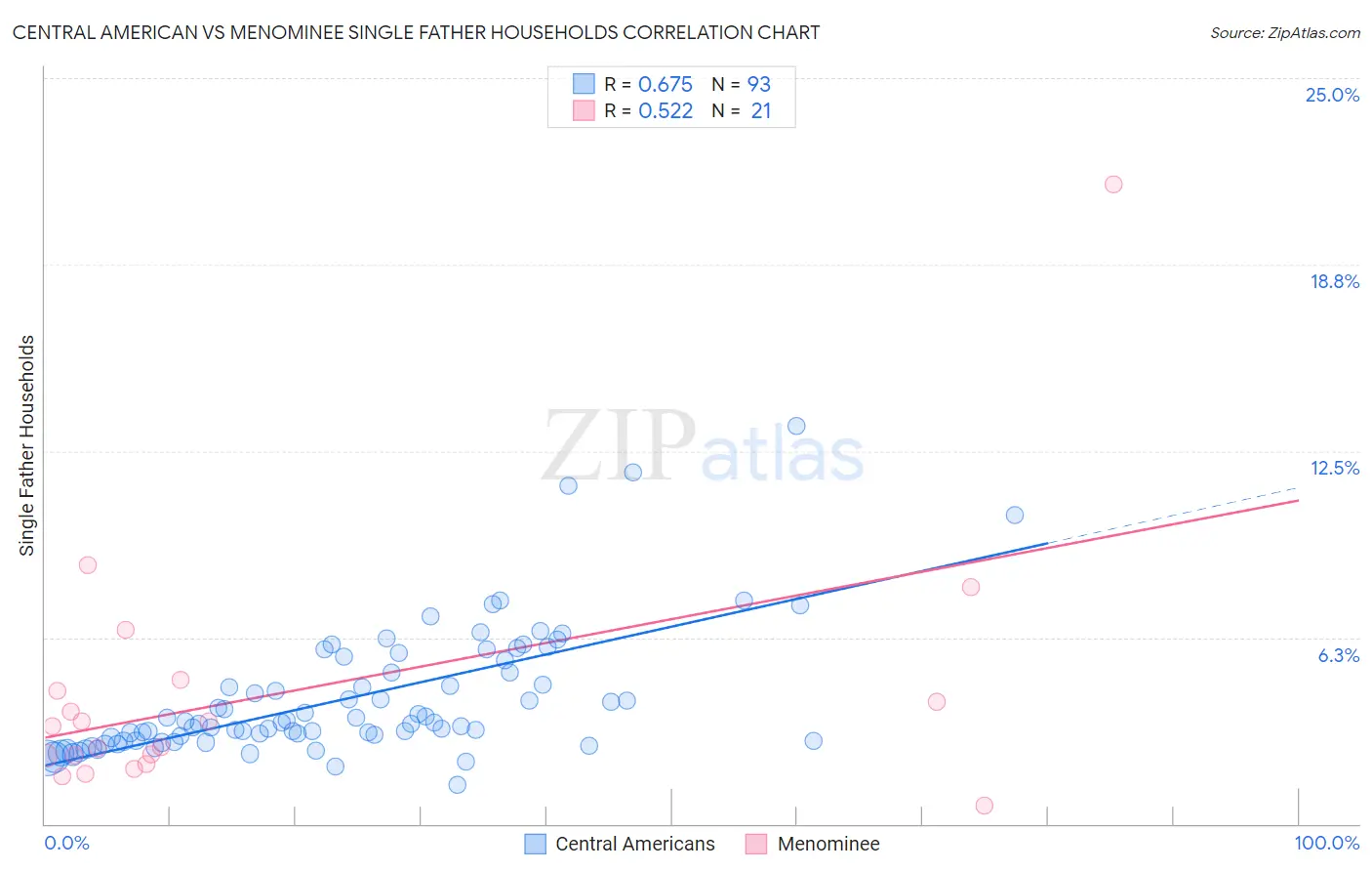 Central American vs Menominee Single Father Households