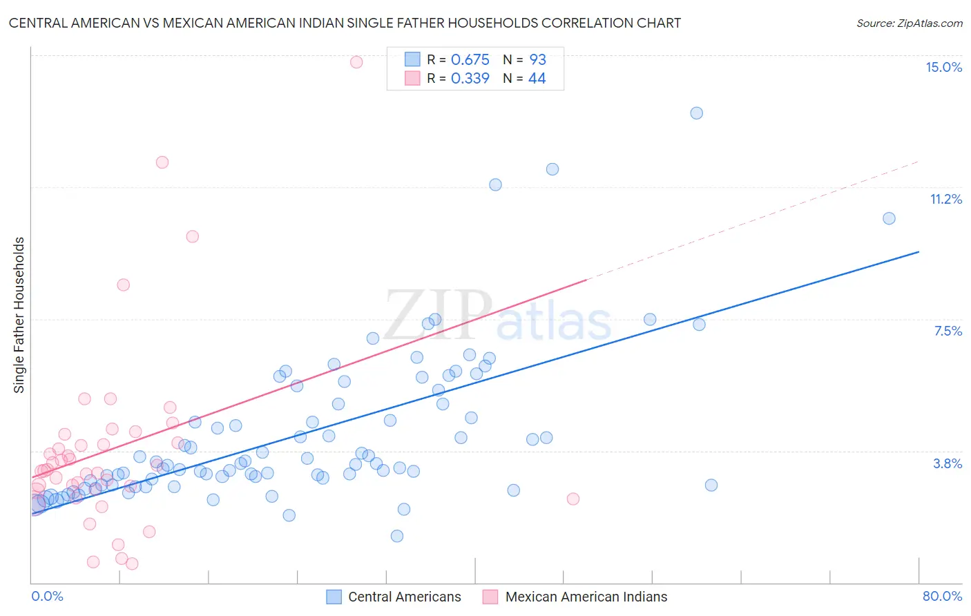 Central American vs Mexican American Indian Single Father Households