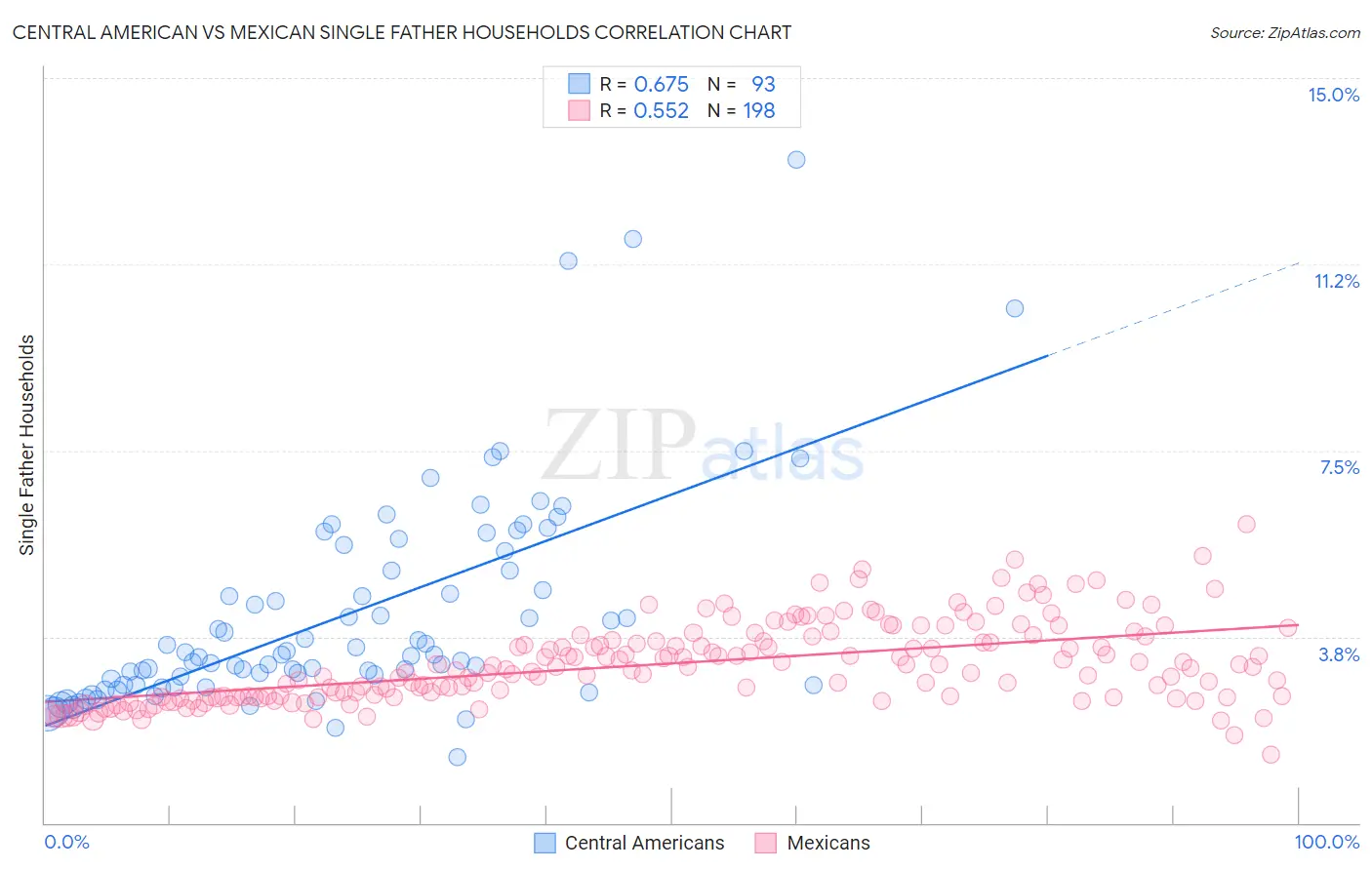 Central American vs Mexican Single Father Households
