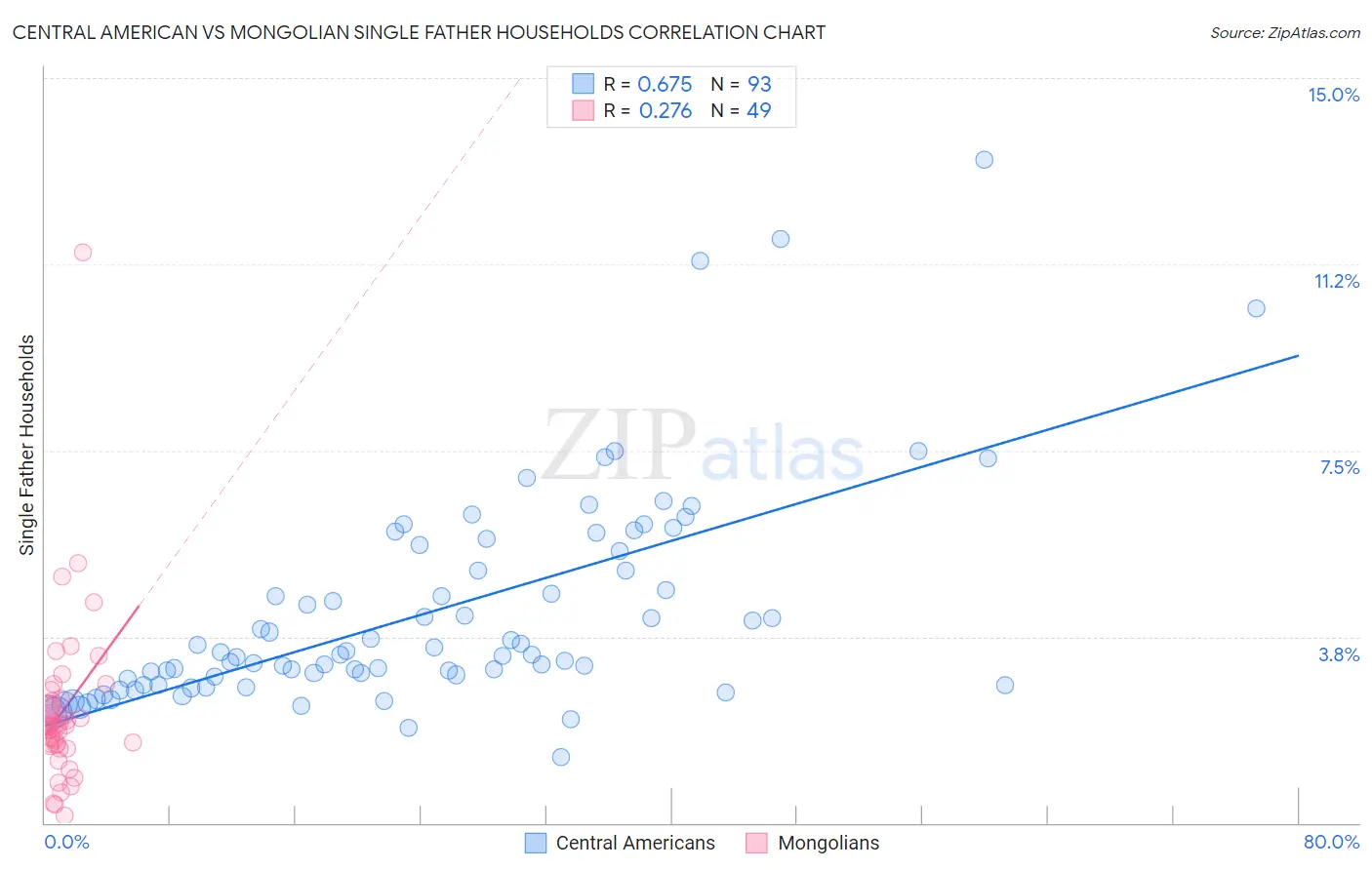 Central American vs Mongolian Single Father Households