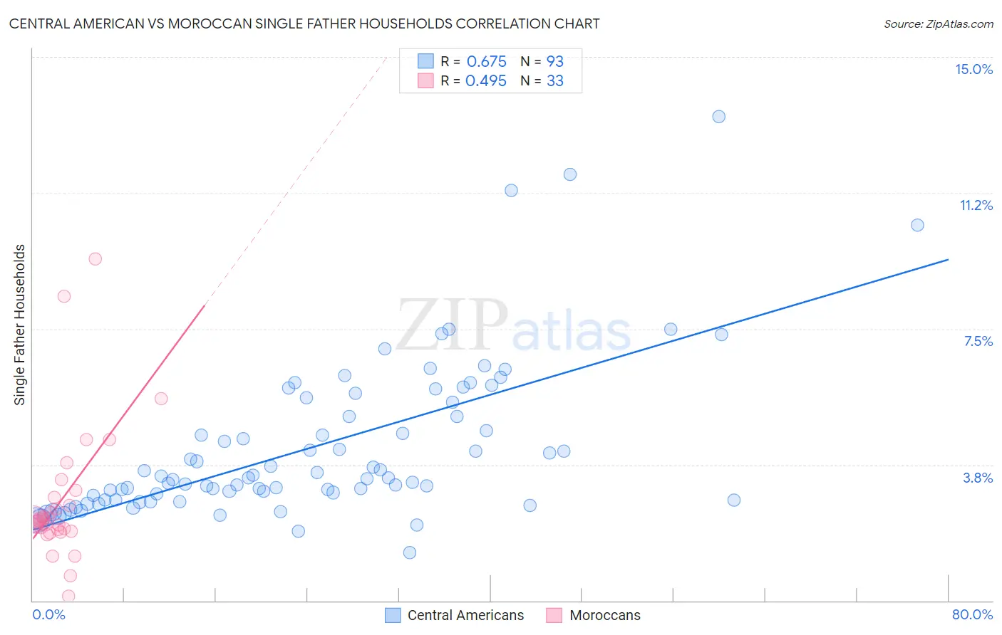 Central American vs Moroccan Single Father Households