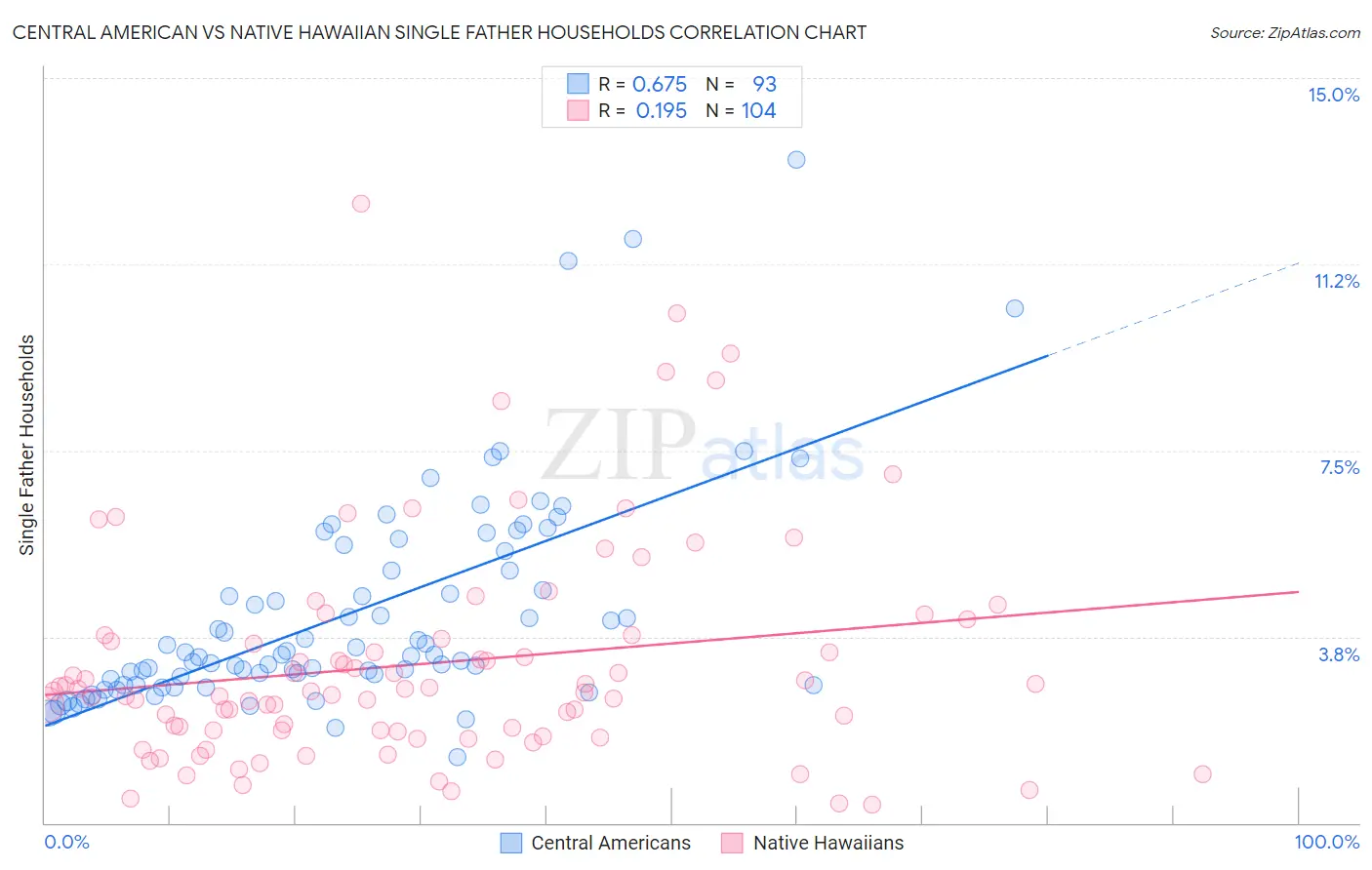 Central American vs Native Hawaiian Single Father Households