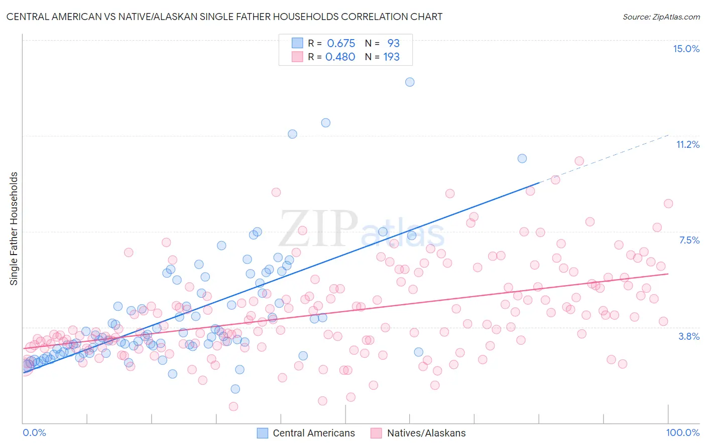 Central American vs Native/Alaskan Single Father Households