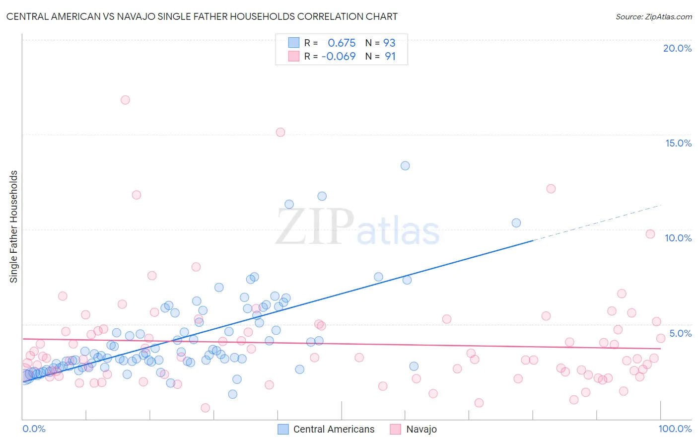 Central American vs Navajo Single Father Households