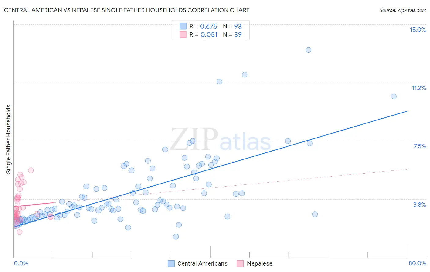 Central American vs Nepalese Single Father Households