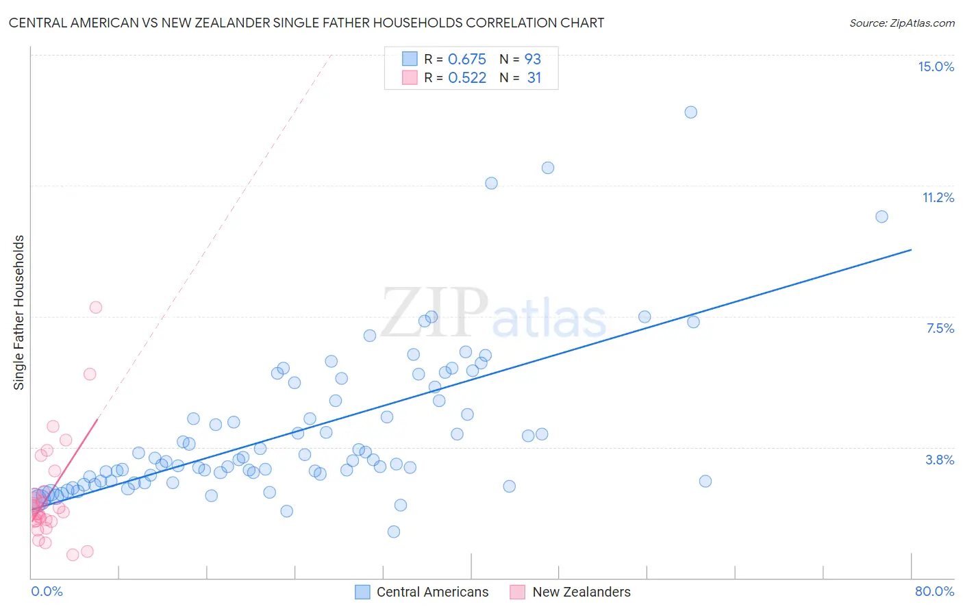 Central American vs New Zealander Single Father Households
