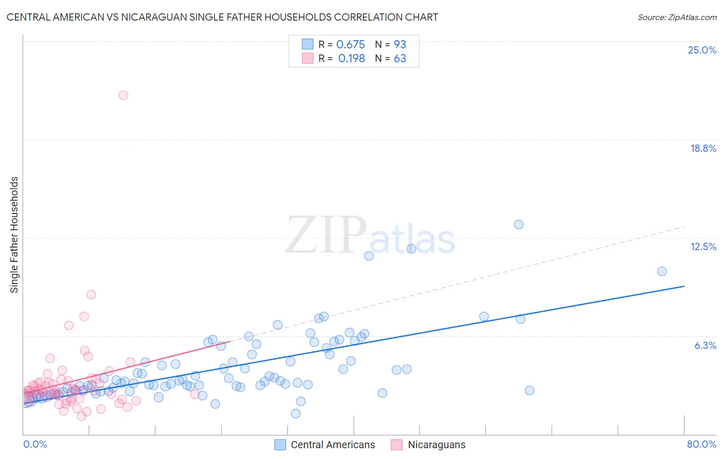 Central American vs Nicaraguan Single Father Households