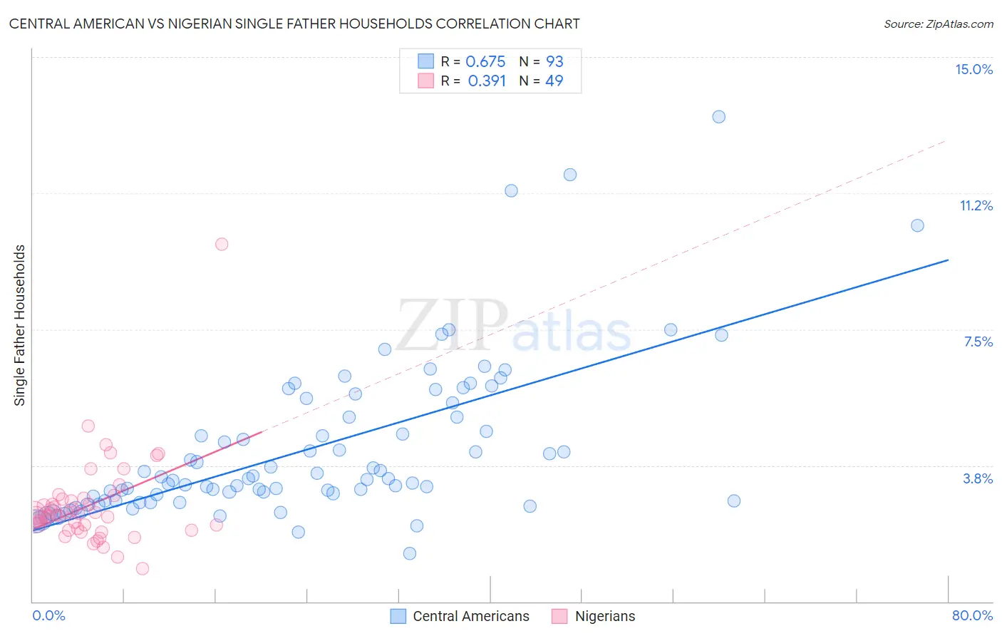 Central American vs Nigerian Single Father Households