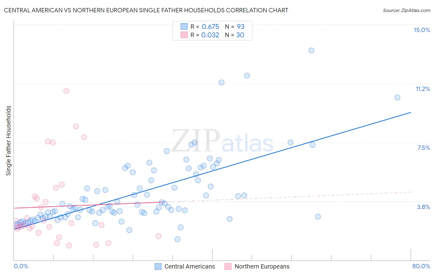 Central American vs Northern European Single Father Households