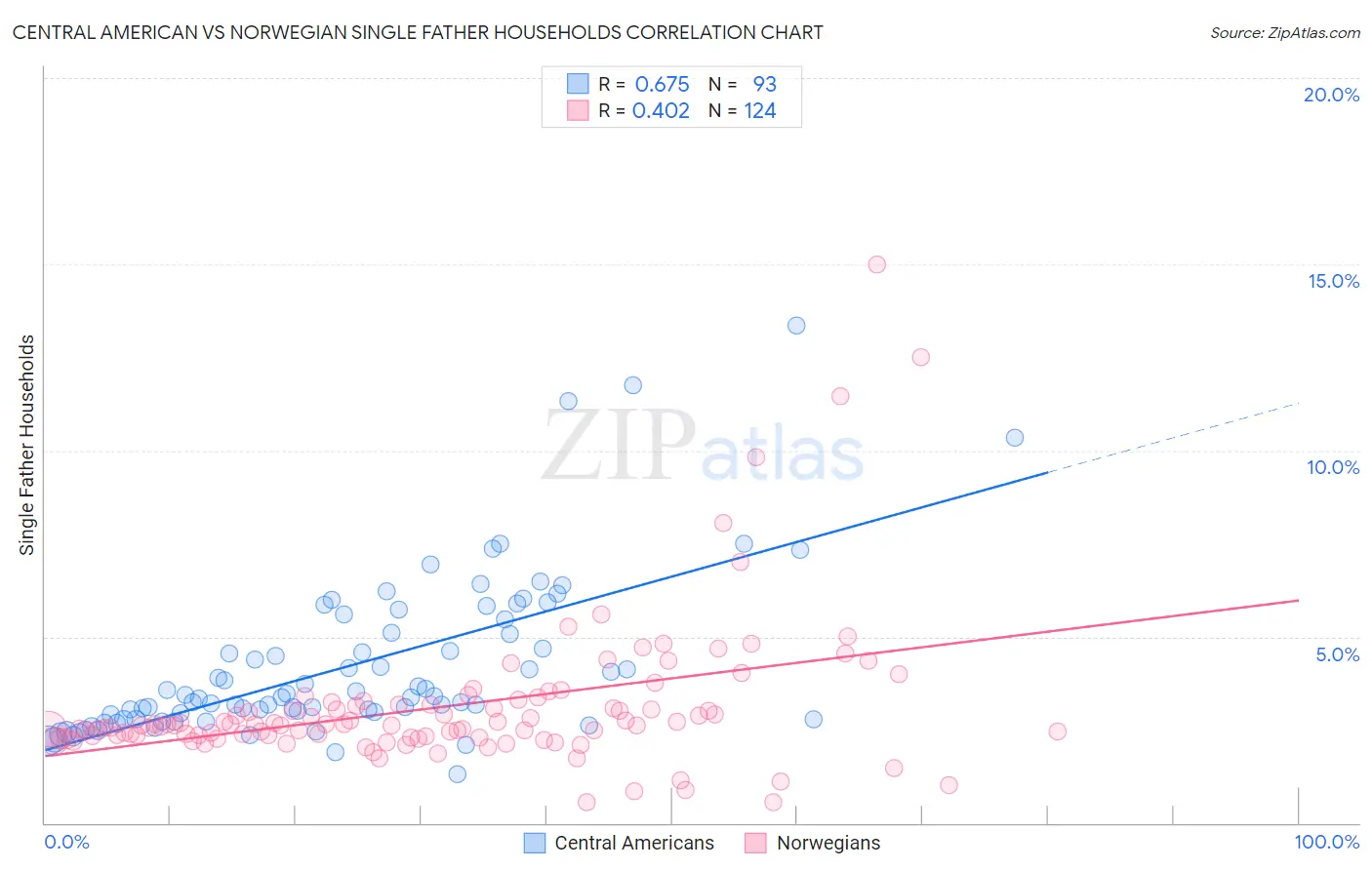 Central American vs Norwegian Single Father Households
