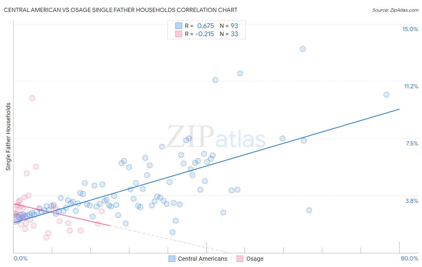 Central American vs Osage Single Father Households