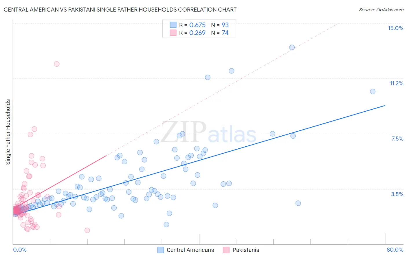 Central American vs Pakistani Single Father Households