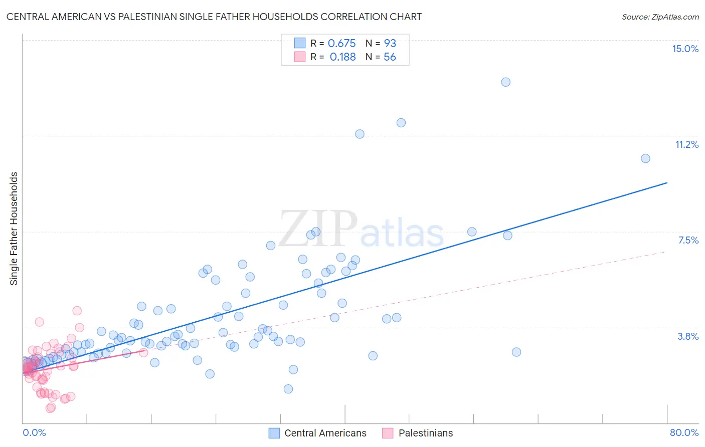 Central American vs Palestinian Single Father Households